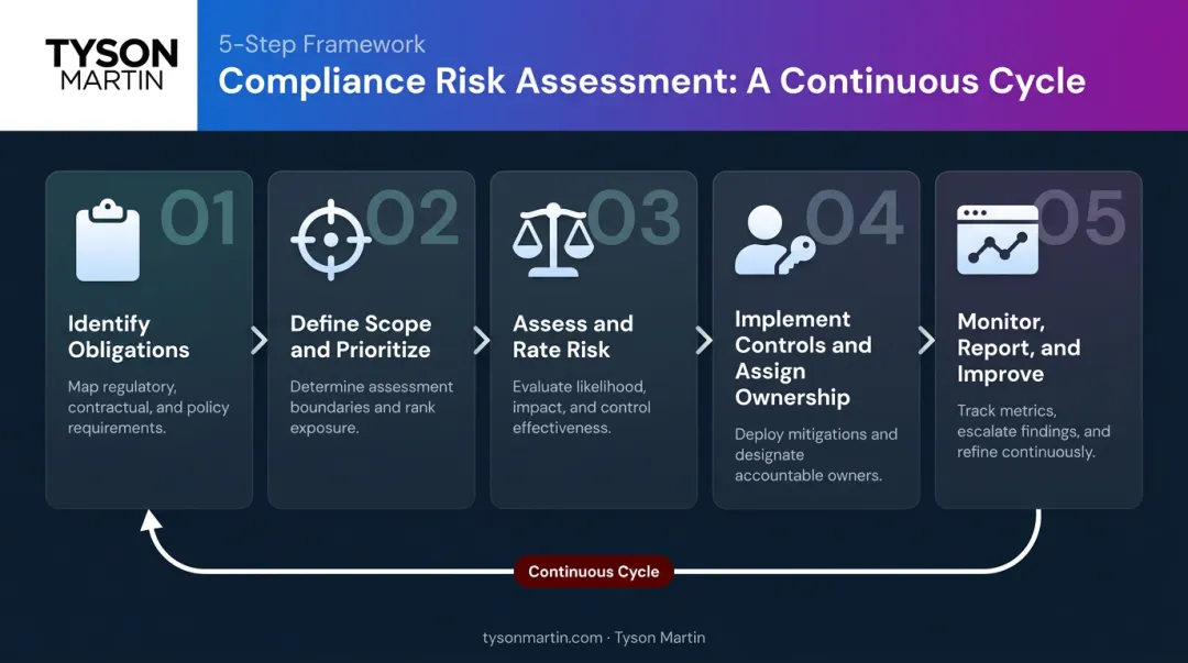 5-step regulatory compliance risk assessment process flow diagram infographic