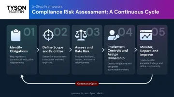 5-step regulatory compliance risk assessment process flow diagram infographic