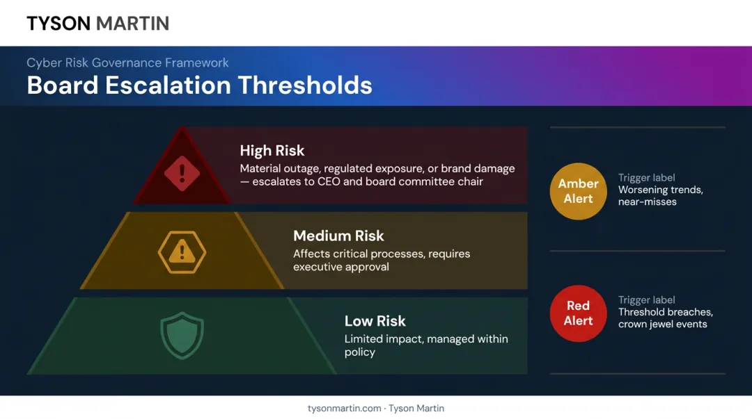 Three-tier cybersecurity escalation threshold model from management to board level
