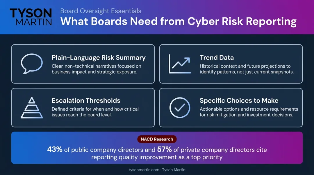 Four elements boards need in cybersecurity risk assessment reporting infographic