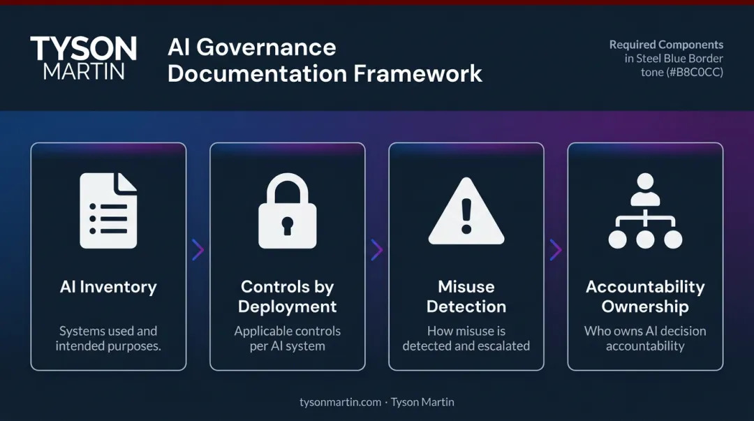 Four-component AI governance documentation framework required by DOJ ECCP guidance