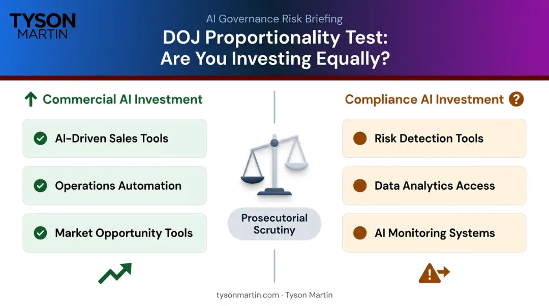 Compliance technology resource proportionality test commercial versus compliance investment comparison