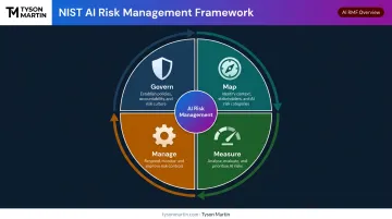 NIST AI RMF four core functions Govern Map Measure Manage process diagram