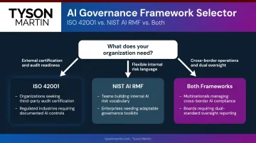 AI governance framework decision guide ISO 42001 NIST AI RMF or both flowchart