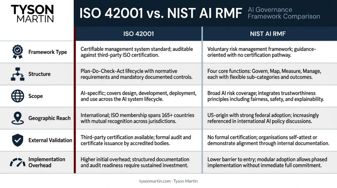 ISO 42001 versus NIST AI RMF six-dimension side-by-side comparison infographic
