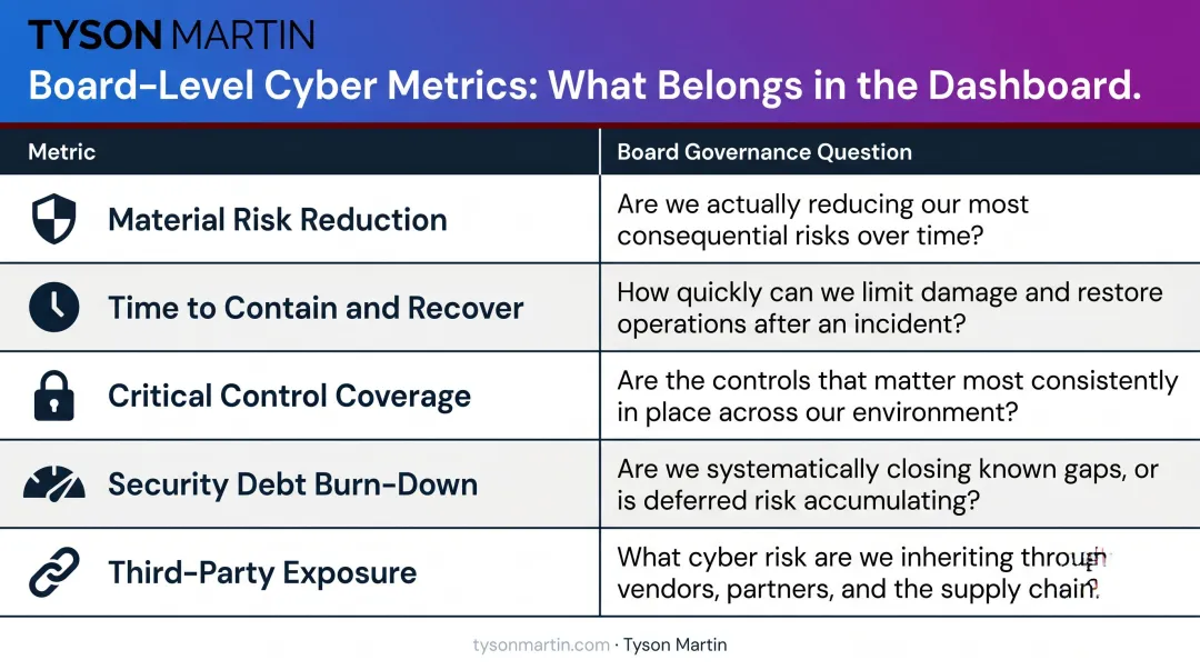 Five board-level cyber outcome metrics table with governance questions answered