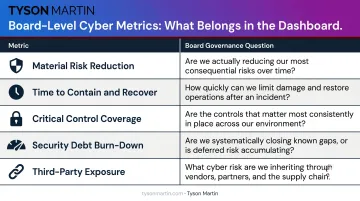 Five board-level cyber outcome metrics table with governance questions answered