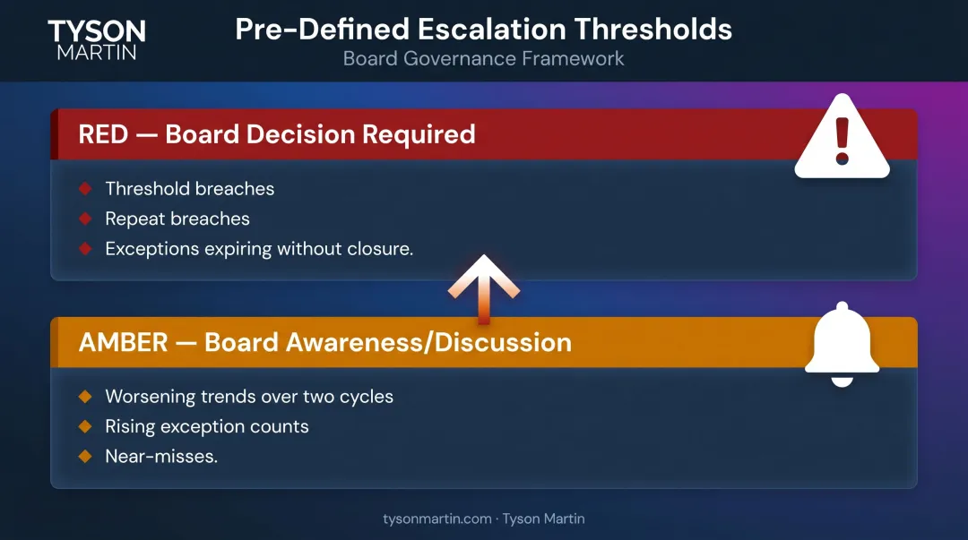 Amber and red board escalation threshold framework two-tier decision trigger system