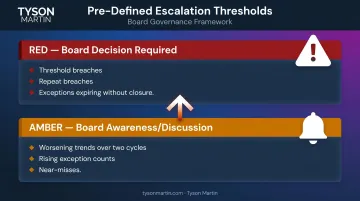 Amber and red board escalation threshold framework two-tier decision trigger system