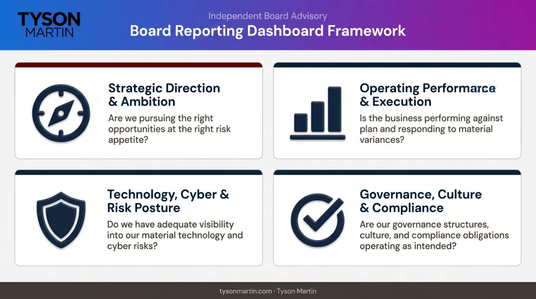 Four-quadrant board dashboard framework covering strategy risk performance and governance