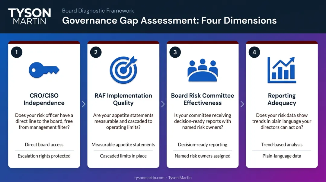 Four-dimension board governance gap assessment framework CRO RAF reporting infographic