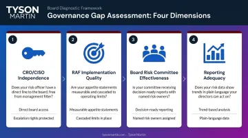 Four-dimension board governance gap assessment framework CRO RAF reporting infographic