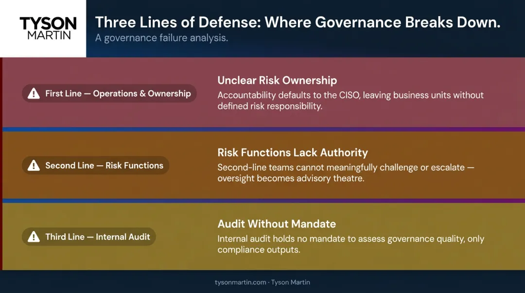 Three lines of defense governance failures first second third line breakdown
