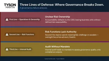 Three lines of defense governance failures first second third line breakdown