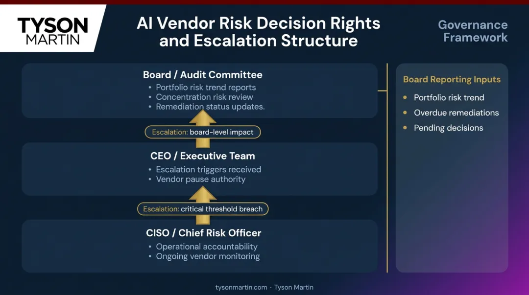AI vendor governance structure showing decision rights escalation path and board reporting flow