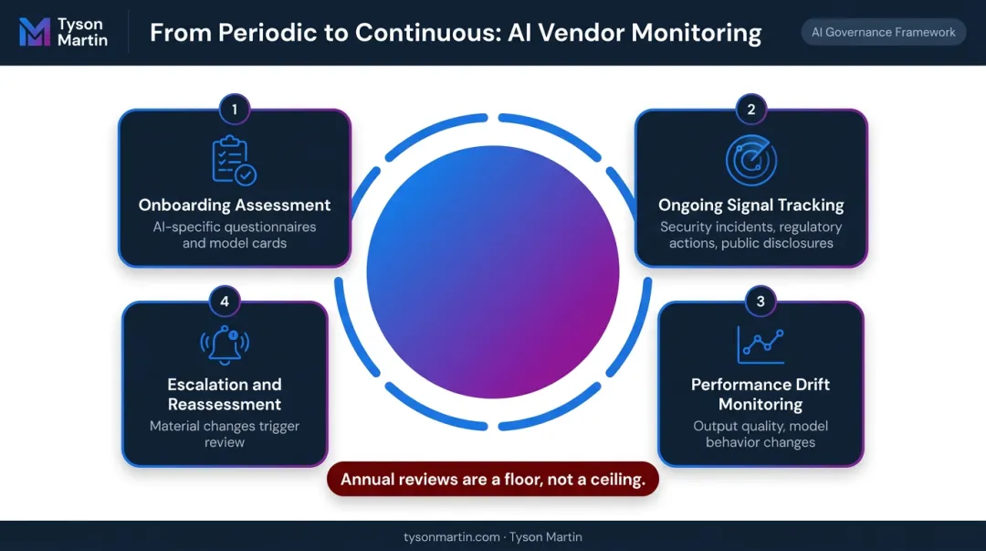 Continuous AI vendor monitoring framework replacing annual point-in-time TPRM reviews