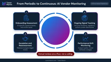 Continuous AI vendor monitoring framework replacing annual point-in-time TPRM reviews