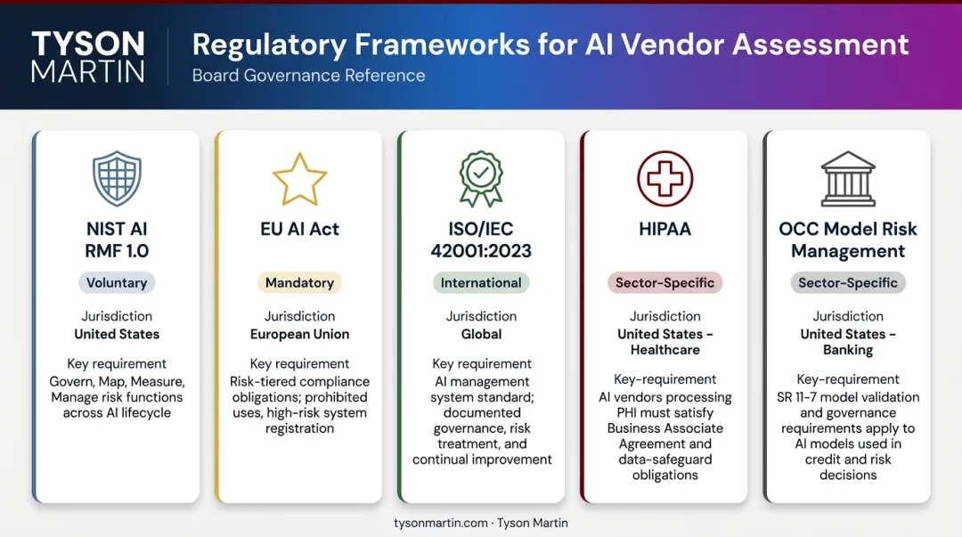 AI regulatory compliance framework comparison table covering NIST EU AI Act ISO HIPAA OCC
