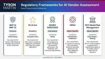 AI regulatory compliance framework comparison table covering NIST EU AI Act ISO HIPAA OCC