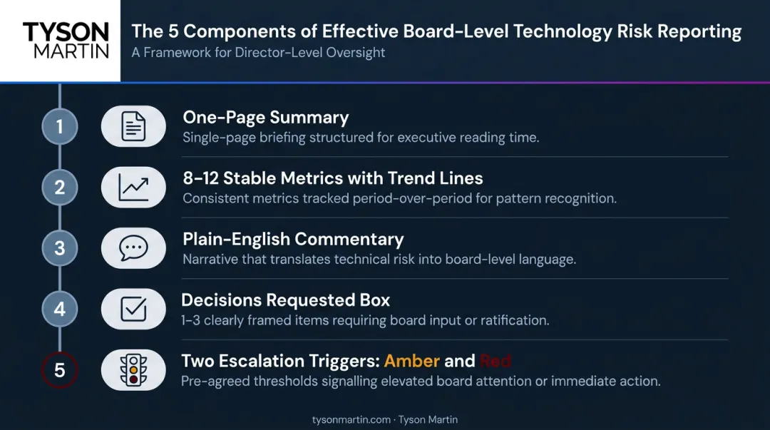 Five-component board-ready technology risk reporting structure checklist infographic