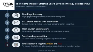 Five-component board-ready technology risk reporting structure checklist infographic