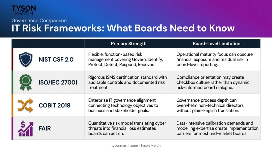 Four major IT risk frameworks comparison board-level strengths and limitations