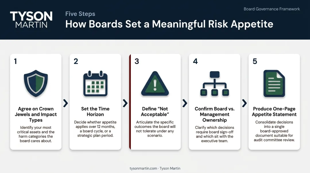 5-step risk appetite workshop process from crown jewels to appetite statement
