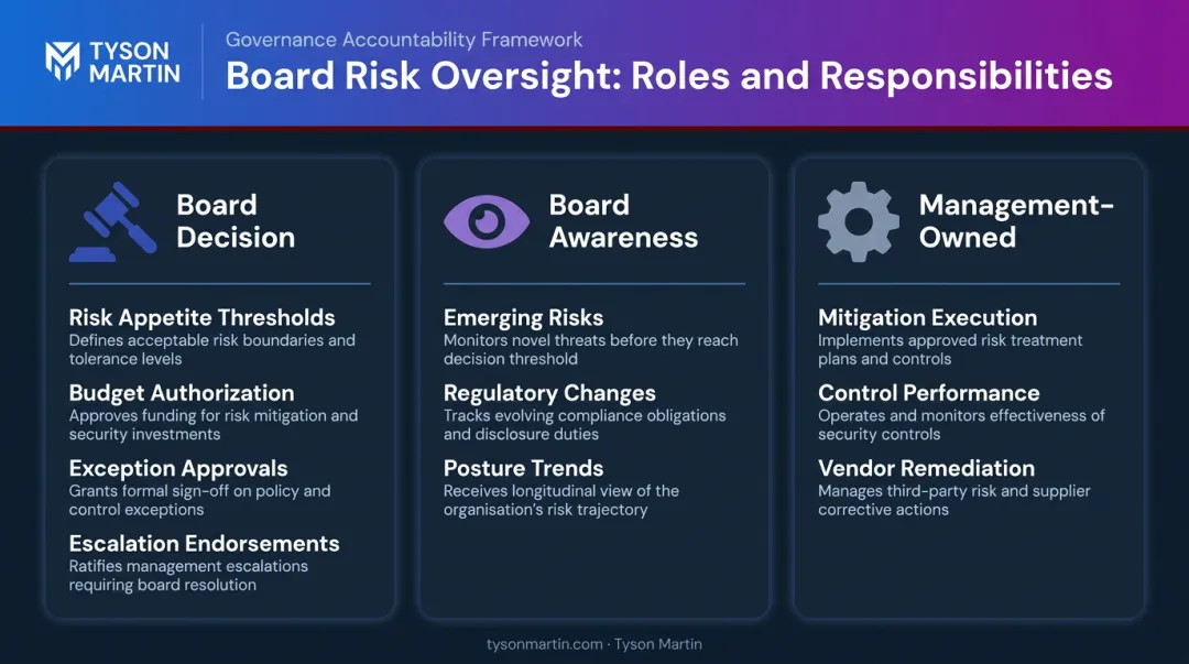 Three-category board risk framework decide know manage responsibilities breakdown