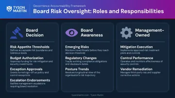 Three-category board risk framework decide know manage responsibilities breakdown