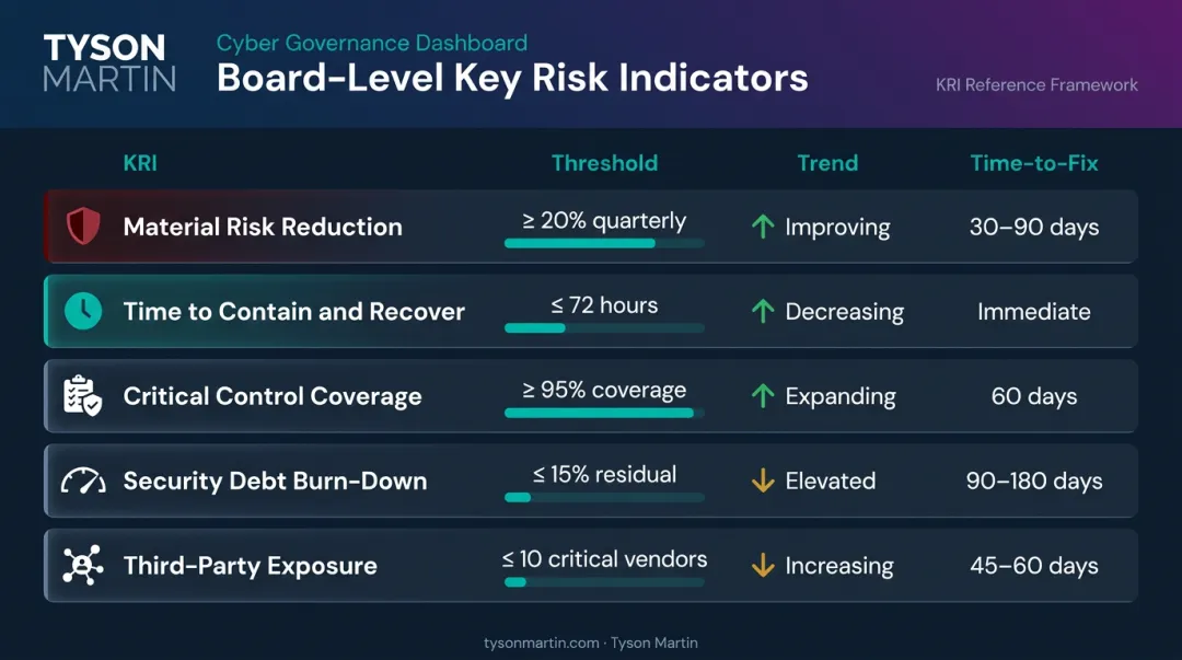 Five board-level key risk indicators KRI framework with threshold trend and time-to-fix