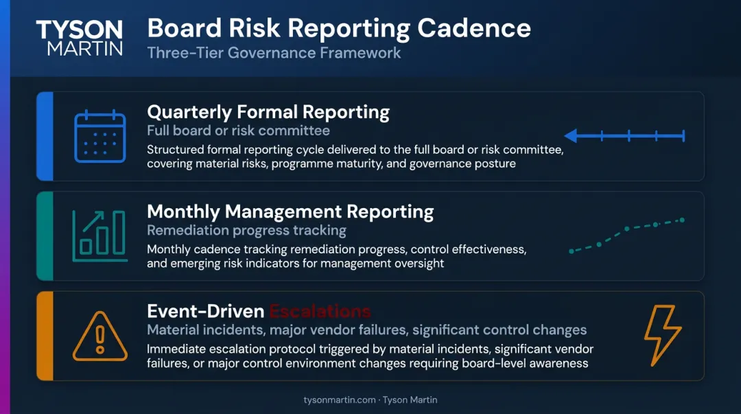 Board risk reporting cadence timeline quarterly formal monthly management event-driven escalation