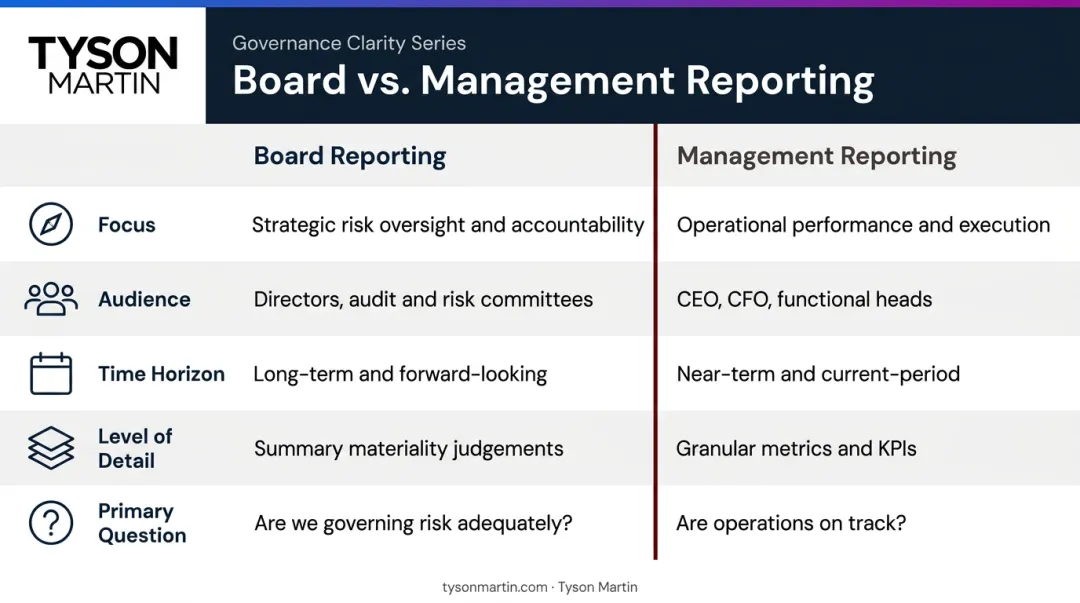 Board reporting versus management reporting side-by-side comparison infographic