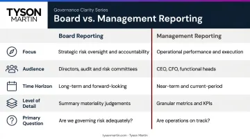 Board reporting versus management reporting side-by-side comparison infographic