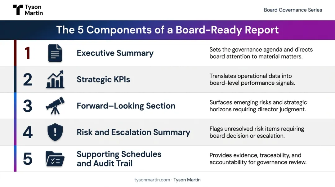 Five components of a board-ready financial report governance structure infographic