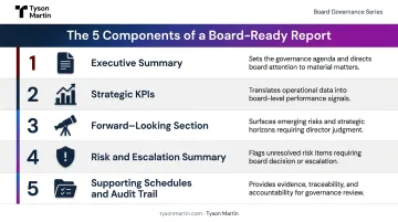 Five components of a board-ready financial report governance structure infographic