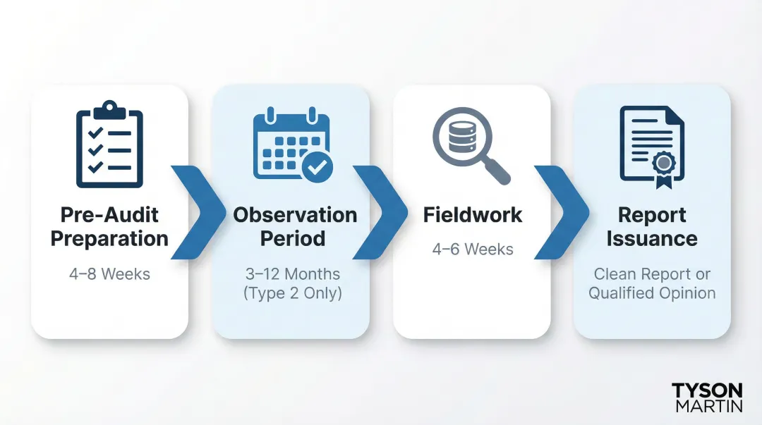 4-step SOC 2 audit process timeline from preparation to report issuance