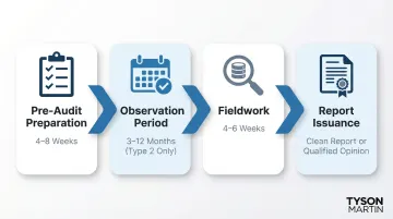 4-step SOC 2 audit process timeline from preparation to report issuance