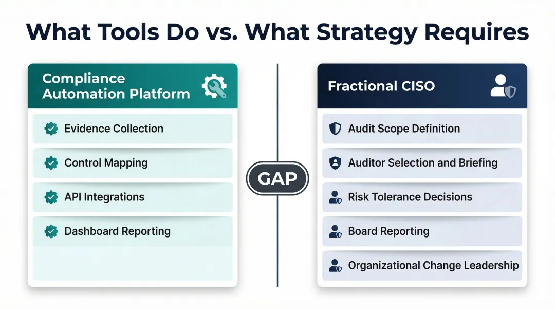 Fractional CISO versus compliance automation platform responsibilities comparison chart