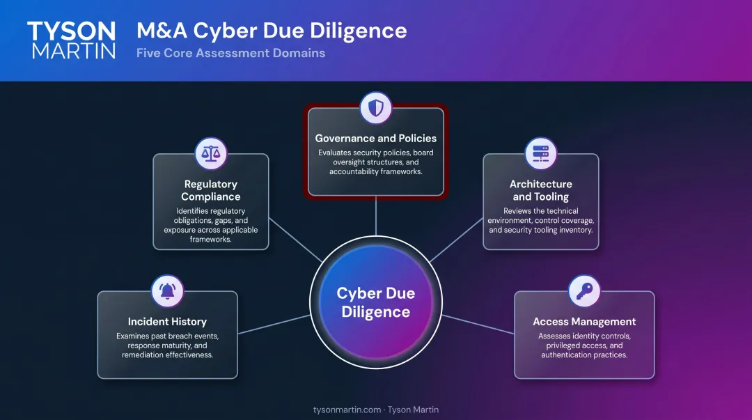 M&A cybersecurity due diligence five key assessment areas process diagram