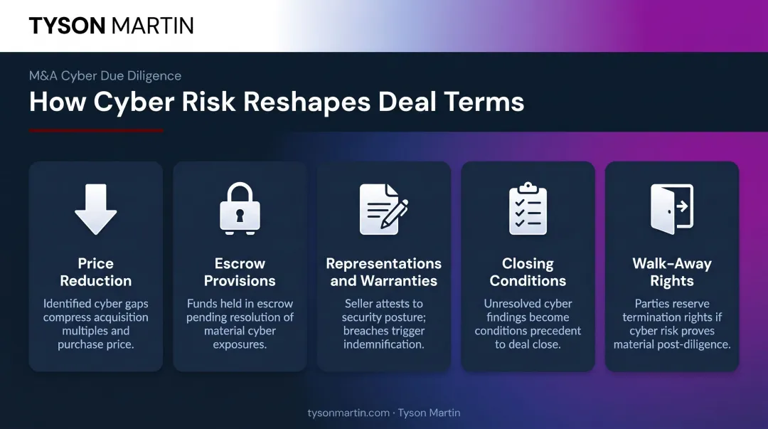 Five ways cybersecurity risk affects M&A deal economics and valuation