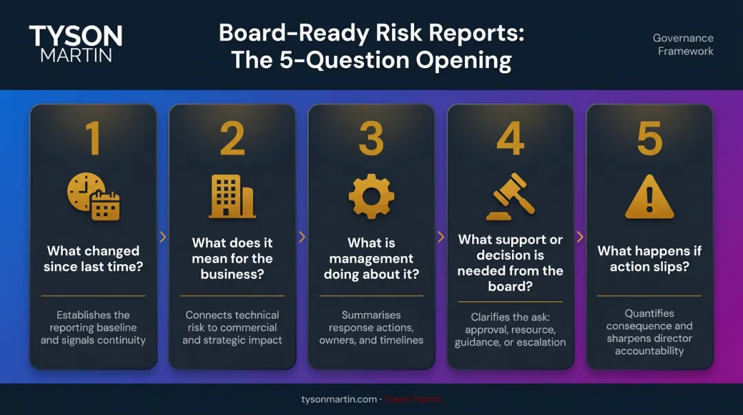 5-question board cybersecurity risk report opening structure process flow