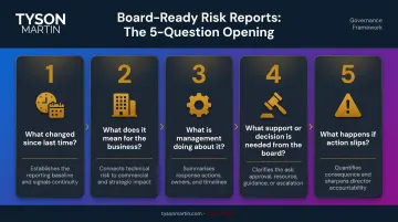 5-question board cybersecurity risk report opening structure process flow