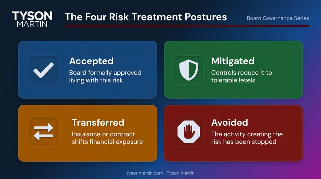 Four cybersecurity risk treatment postures accepted mitigated transferred avoided comparison