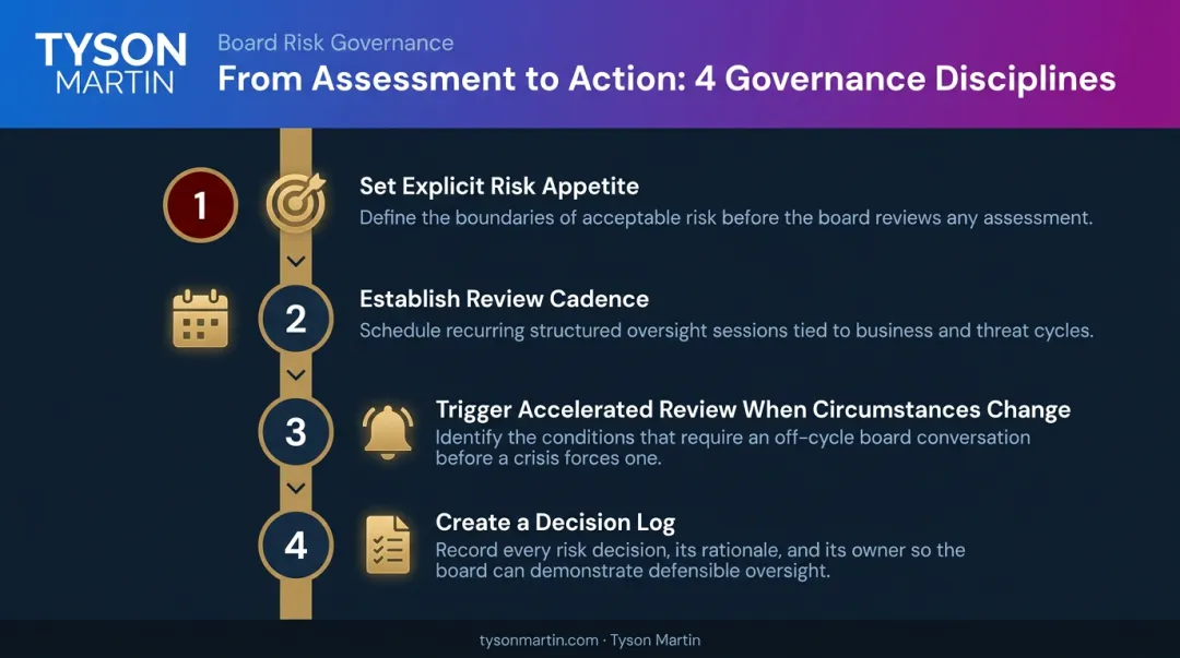 Four board governance disciplines translating cybersecurity risk assessment into defensible action