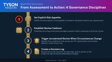 Four board governance disciplines translating cybersecurity risk assessment into defensible action