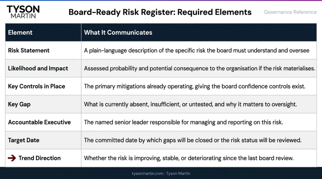 Cybersecurity risk register seven key elements board governance table infographic