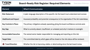 Cybersecurity risk register seven key elements board governance table infographic