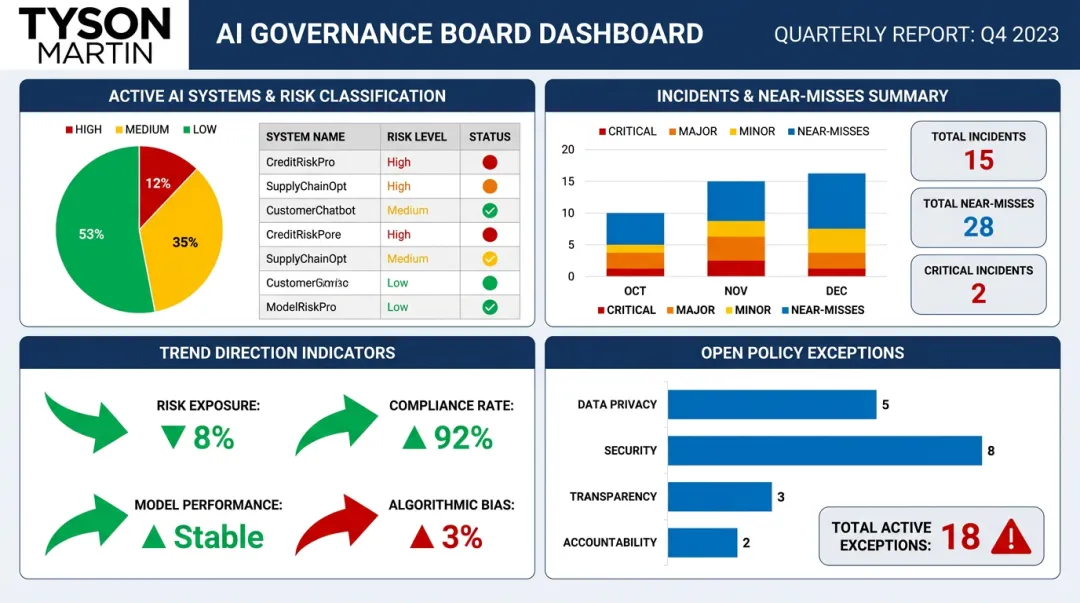 Board-level AI governance quarterly dashboard displaying risk classification metrics and policy exceptions