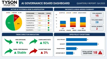 Board-level AI governance quarterly dashboard displaying risk classification metrics and policy exceptions