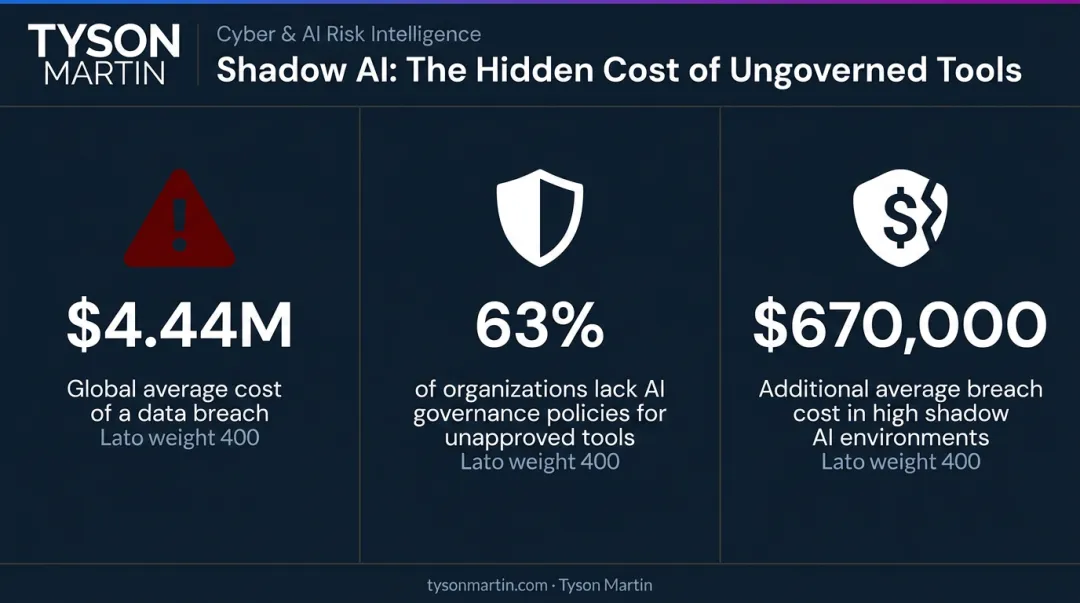 Shadow AI data breach cost statistics infographic with key financial figures